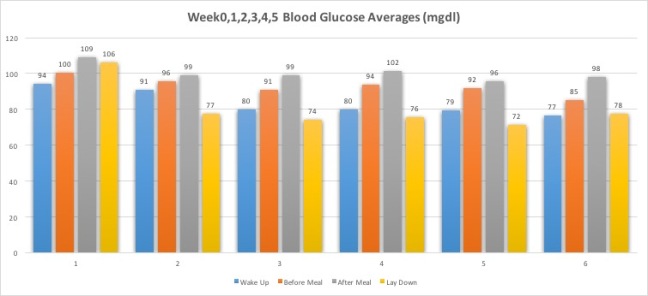 Week0,1,2,3,4,5BloodGlucoseAvg